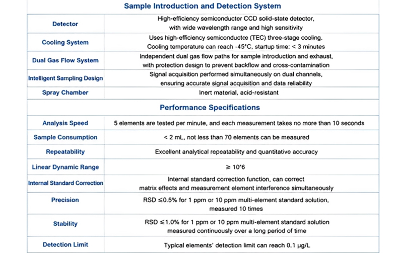 CCD detector cooling system and analytical performance data including RSD precision and detection limits